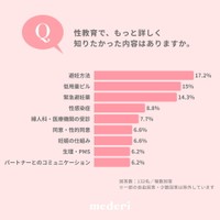 性教育で、もっと詳しく知りたかった内容（提供画像）