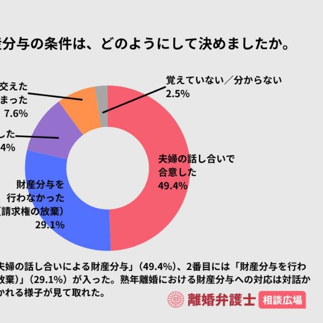 財産分与の条件はどのようにして決めたか（出典：離婚弁護士相談広場）