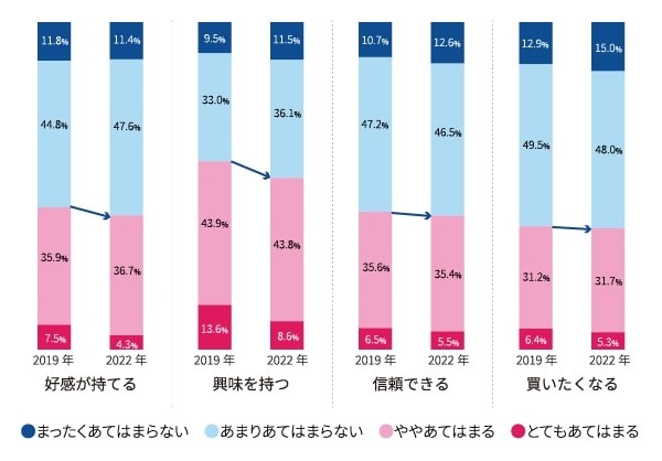 【2019年と2022年の比較】No.1表示広告の商品・サービスに対する印象（出典：株式会社マクロミル調べ）