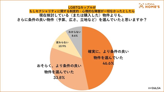もしセクシャリティに関する制度的・心理的な障壁がなければ、より条件の良い物件を選んでいたか（提供画像）