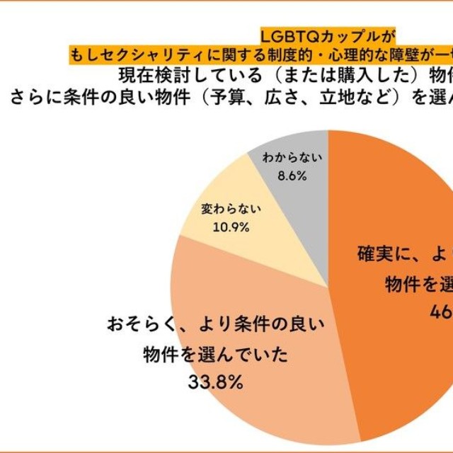 もしセクシャリティに関する制度的・心理的な障壁がなければ、より条件の良い物件を選んでいたか（提供画像）