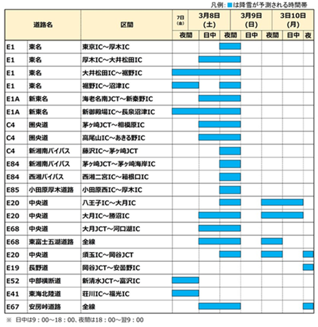 降雪が予測される高速道路区間