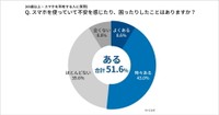 スマホを使っていて不安を感じたり、困ったりしたことはあるか（提供画像）