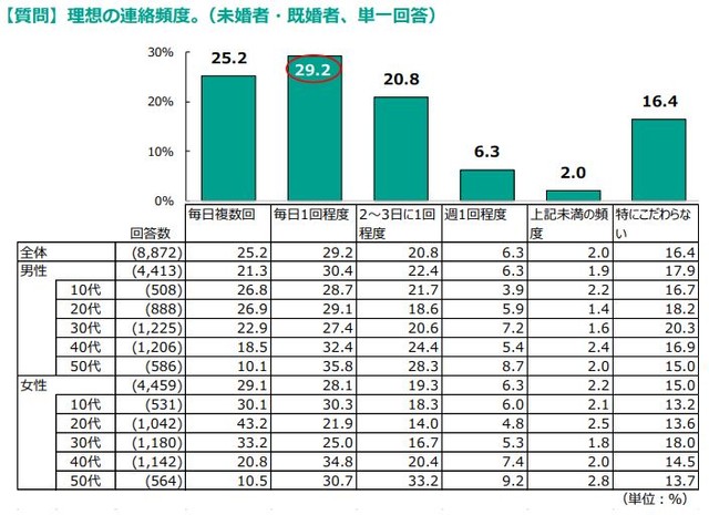 理想の連絡頻度（提供画像）