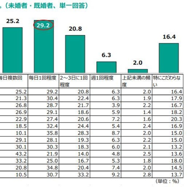 理想の連絡頻度（提供画像）