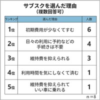 サブスクを選んだ理由（提供画像）