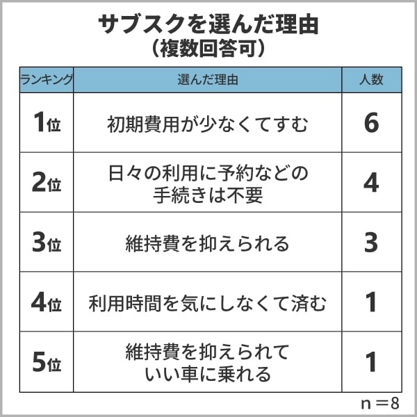 サブスクを選んだ理由（提供画像）