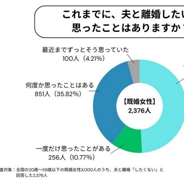 これまでに離婚を考えたことがあるか（提供画像）