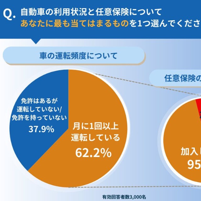 運転頻度と任意保険の加入状況（提供画像）