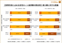 【世帯月収に占める住宅ローン返済額の割合別】借入額に対する意識（提供画像）