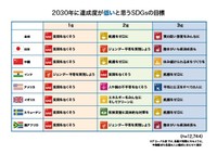 2030年に達成度が低いと思うSDGsの目標（提供画像）