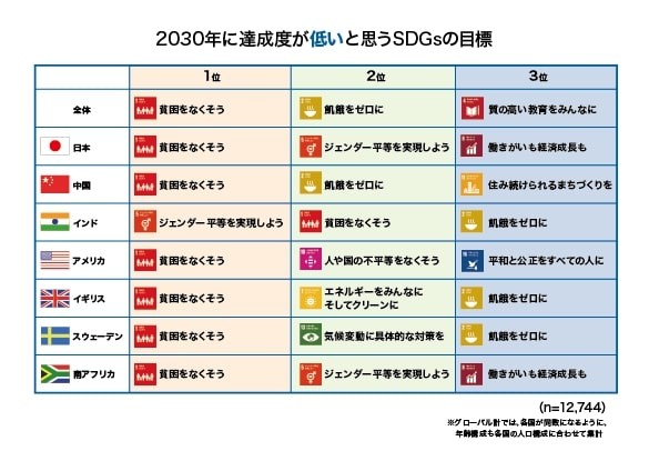 2030年に達成度が低いと思うSDGsの目標（提供画像）