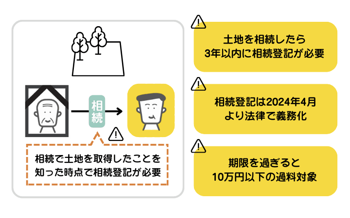 土地を相続した場合には相続登記が必要なことを示した図解。2024年4月より相続登記が義務化され、期限を過ぎると過料の対象になる