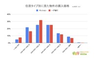 【住居タイプ別】持ち家の価格（提供画像）
