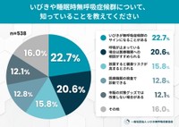 いびきや睡眠時無呼吸症候群について、知っていること（提供画像）