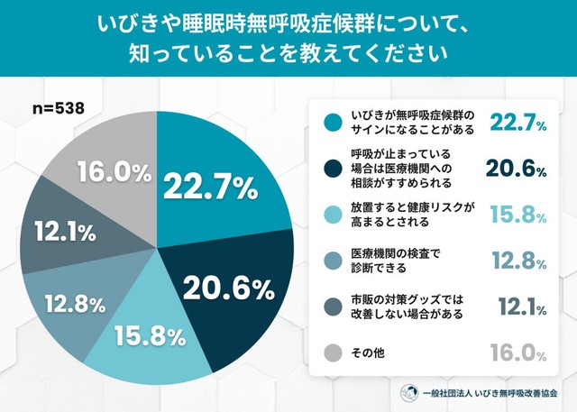 いびきや睡眠時無呼吸症候群について、知っていること（提供画像）