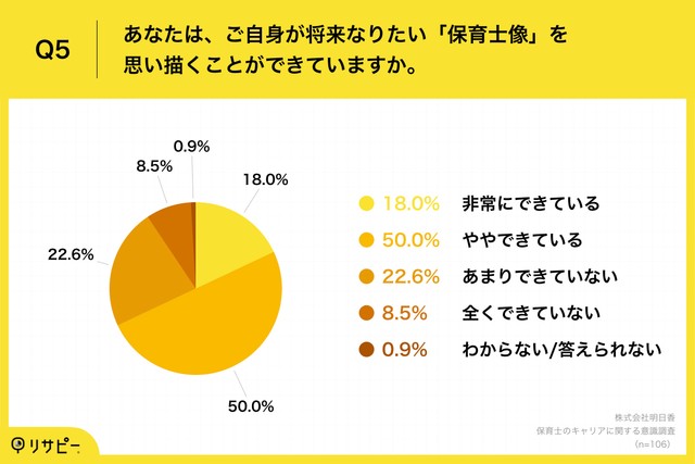 ご自身が将来なりたい「保育士像」を思い描くことができていますか（出典：子ねくとラボ https://konnect-labo.jp/）