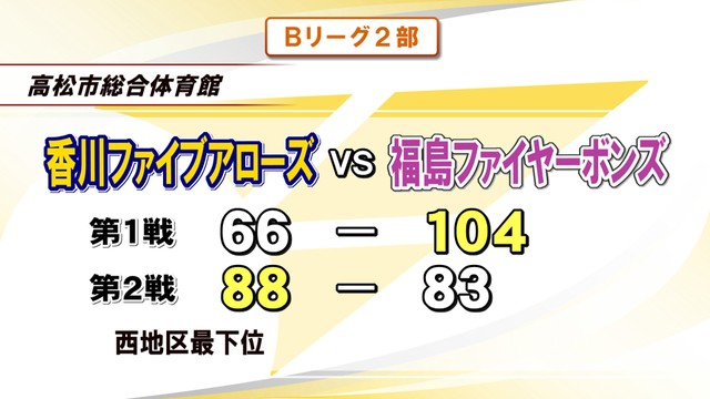 B2・香川ファイブアローズが8試合ぶりの勝利　降格圏脱出へ「崖っぷち」