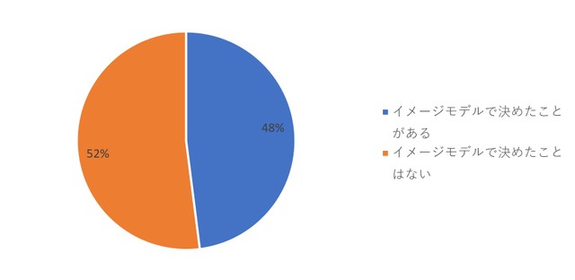 イメージモデルでカラコンを購入した経験のあり／なし（提供画像）