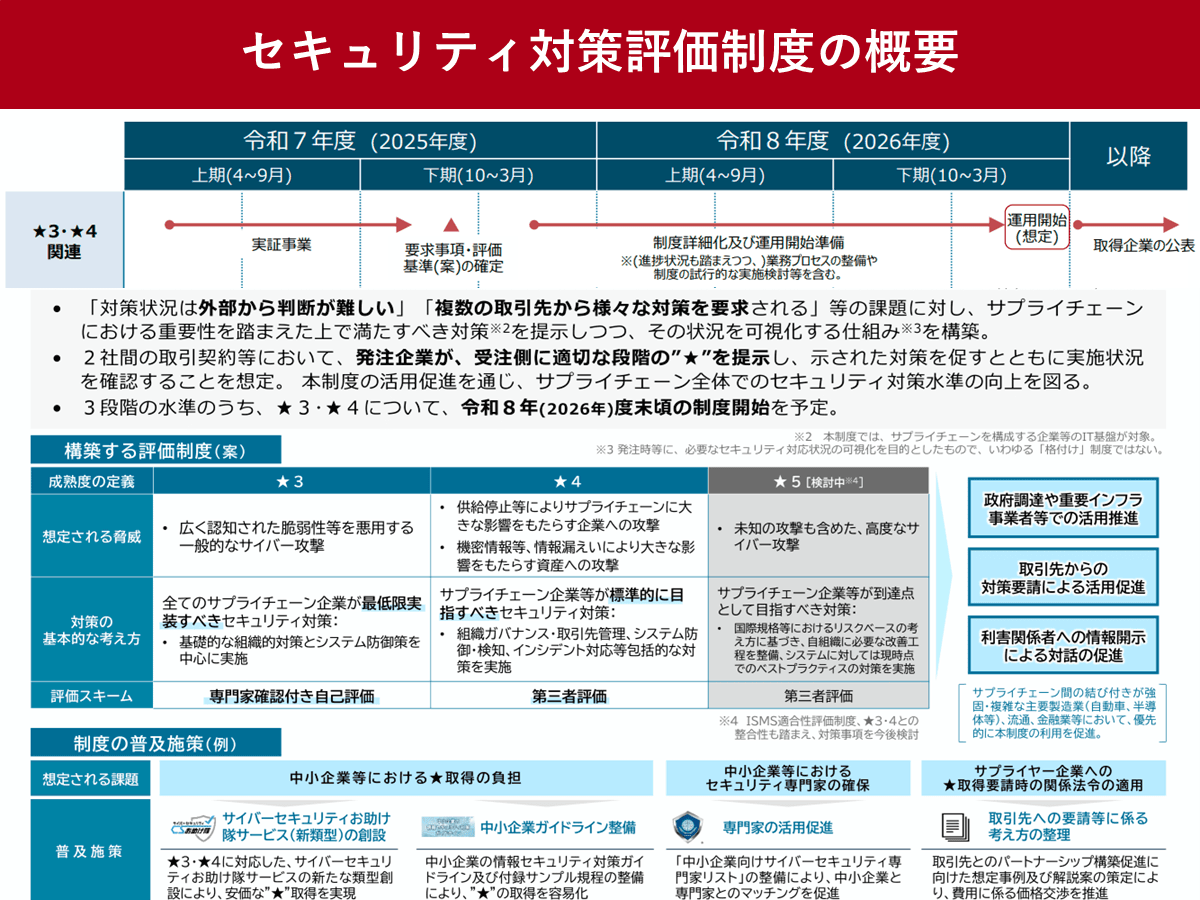 セキュリティ対策評価制度とは 受発注共通の基準へ2026年度末に開始 | ツギノジダイ