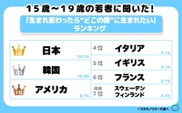 生まれ変わったらどの国に生まれたいですか？（出典：ワカモノリサーチ／https://wakamono-research.co.jp/media/）