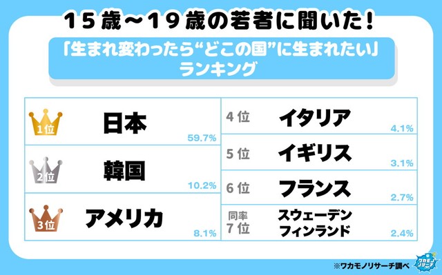 生まれ変わったらどの国に生まれたいですか？（出典：ワカモノリサーチ／https://wakamono-research.co.jp/media/）