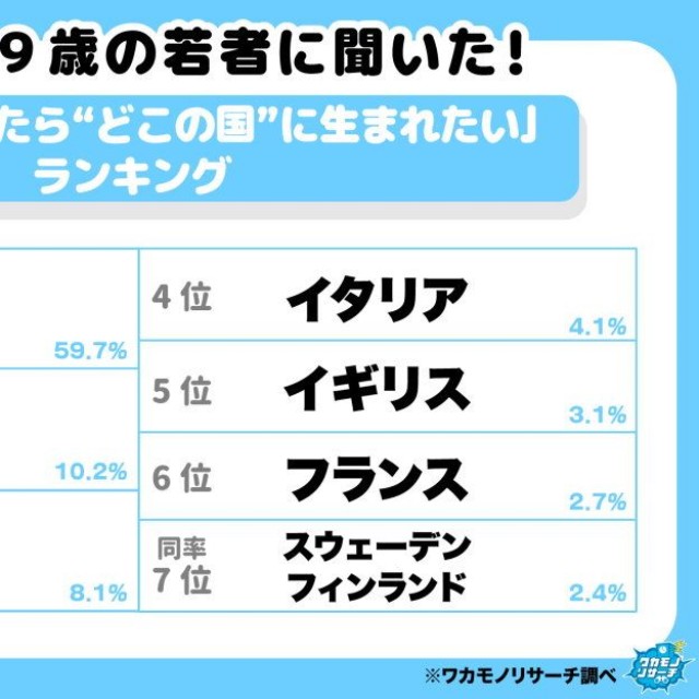 生まれ変わったらどの国に生まれたいですか？（出典：ワカモノリサーチ／https://wakamono-research.co.jp/media/）