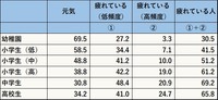 疲労状況（％）