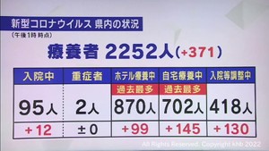 ホテル療養、自宅療養ともに過去最多　宮城県