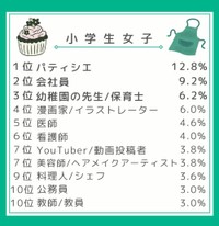 小学生女子のなりたいもの