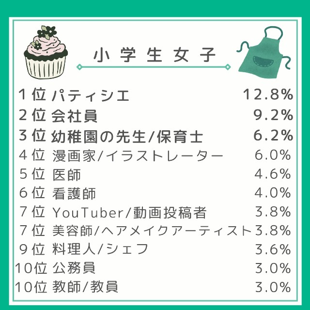 小学生女子のなりたいもの
