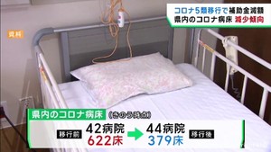 新型コロナ５類移行で補助金減額　宮城県の病院でも入院病床を減らす動き