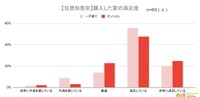 【住居形態別】購入した家の満足度（提供画像）