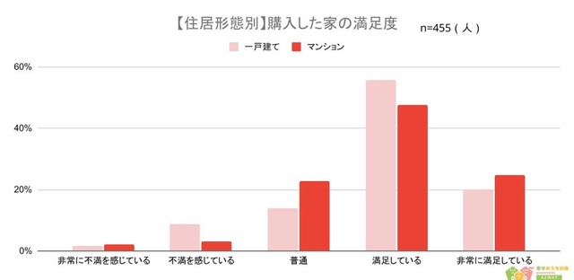 【住居形態別】購入した家の満足度（提供画像）