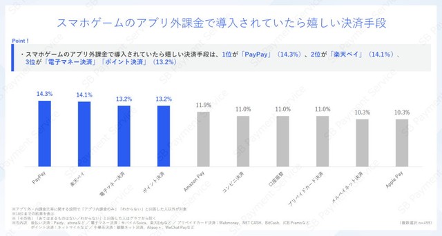 アプリ外課金で導入されていたら嬉しい決済手段（提供画像）