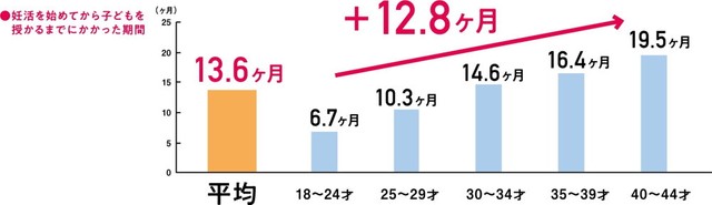実際に妊活を始めてから子どもを授かるまでにかかった期間（提供画像）