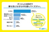 ダニの症状で気になること