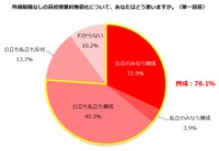 【全体】主婦・主夫層に聞いた「“所得制限なし”での『高校授業料無償化』についてどう思うか」（しゅふJOB総研調べ）