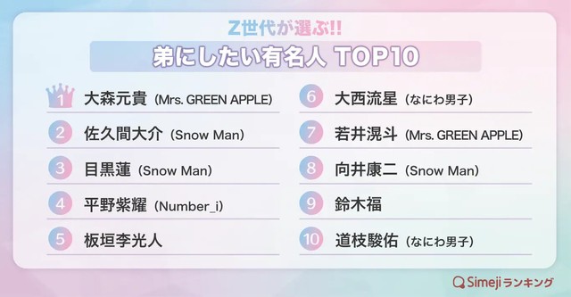 弟にしたい有名人TOP10（提供画像）
