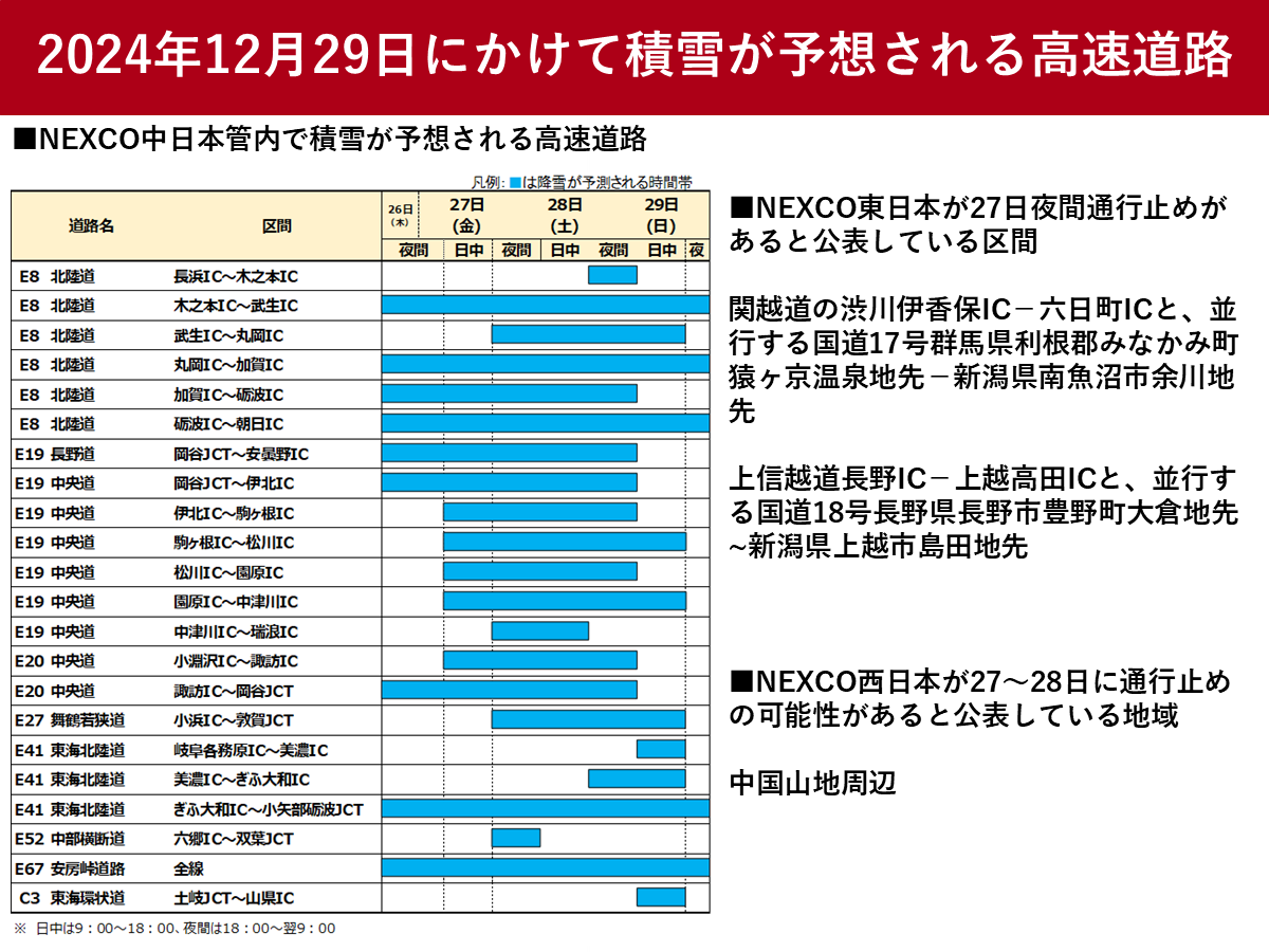 2024年12月29日にかけて積雪が予想される高速道路