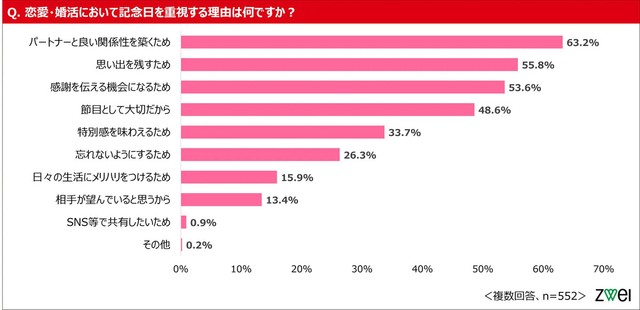 恋愛や婚活において記念日を重視する理由は何ですか？（提供画像）