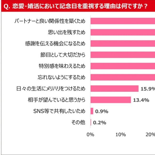 恋愛や婚活において記念日を重視する理由は何ですか？（提供画像）