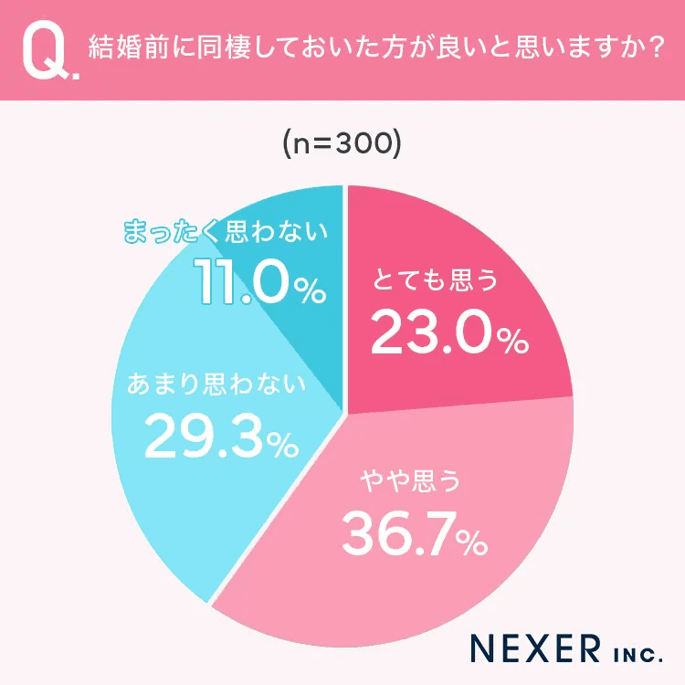 結婚前に同棲しておいた方が良いと思いますか？（提供画像）
