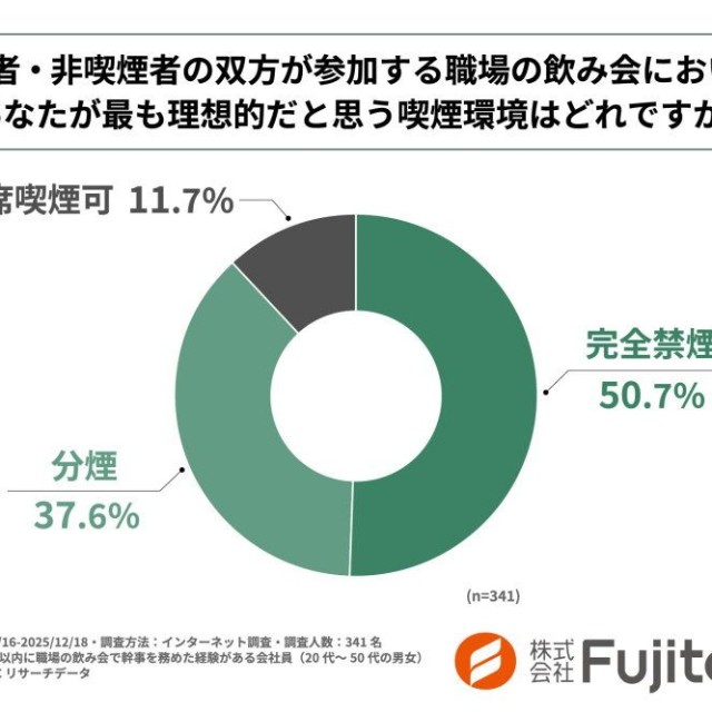 喫煙者・非喫煙者の双方が参加する職場の飲み会において、最も理想的だと思う喫煙環境（提供画像）