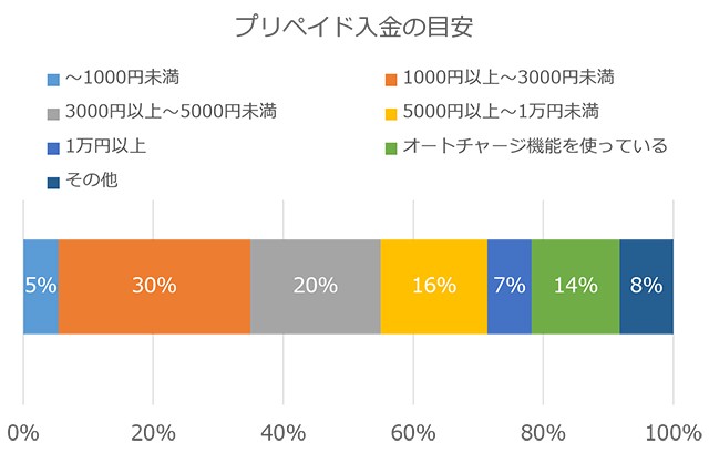 現金とキャッシュレス 使い分け派 が50代以上の6割