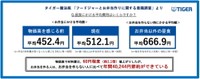 お弁当を作る人は、お弁当を作らない人に比べて年間「4万円以上」節約に（タイガー魔法瓶「フードジャーとお弁当作りに関する意識調査」より引用）