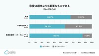 恋愛は趣味よりも重要なものですか？（出典：Pairs調べ）