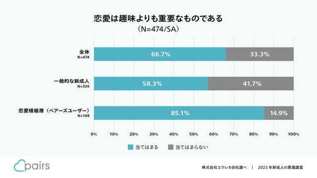 恋愛は趣味よりも重要なものですか？（出典：Pairs調べ）