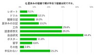 親が手伝う夏休みの宿題（提供画像）