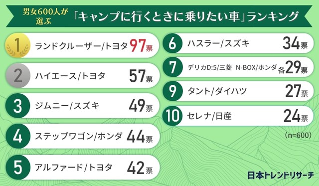 キャンプに行くときに乗りたい車ランキング（提供画像）